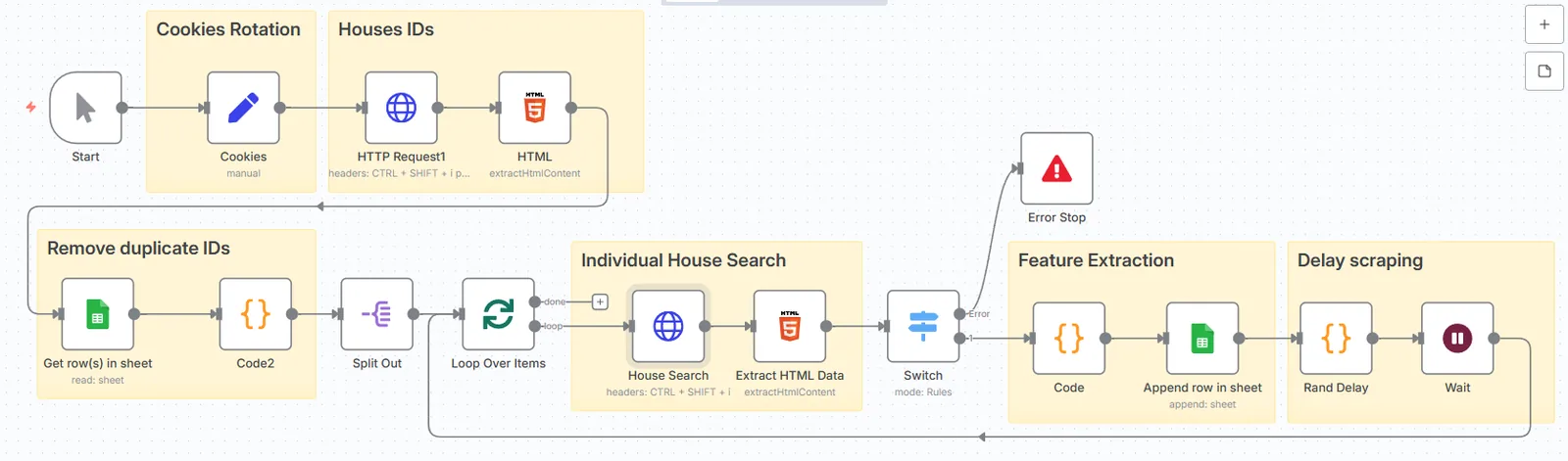 n8n workflow that collects housing listings, with duplicate removal, a per-listing loop, an error stop and random delays