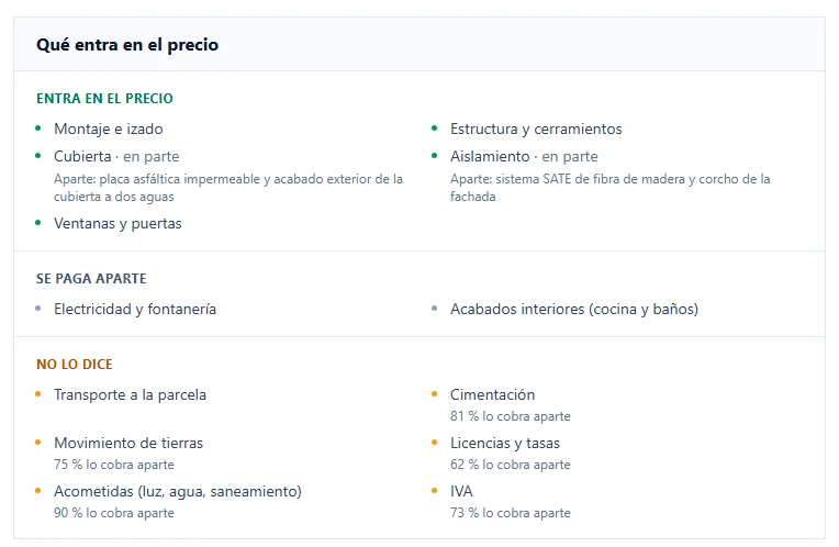 Model page block "Qué entra en el precio": what the price includes, what is paid separately and what the maker does not state; each unstated item shows how often the rest of the catalog charges it separately, for example 81% for foundations