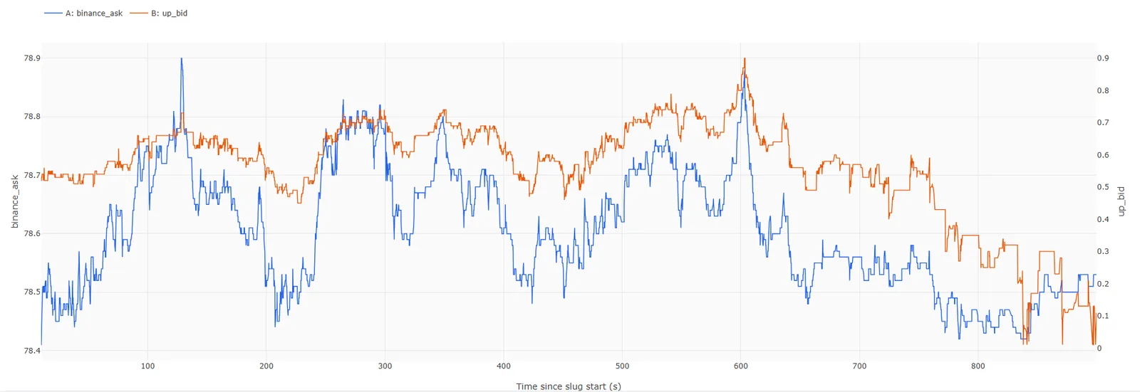 Recorded 15-minute SOL window: the Binance ask (blue, left axis, 78.4 to 78.9) plotted against the Polymarket Up bid (orange, right axis, 0 to 0.9) over 900 seconds